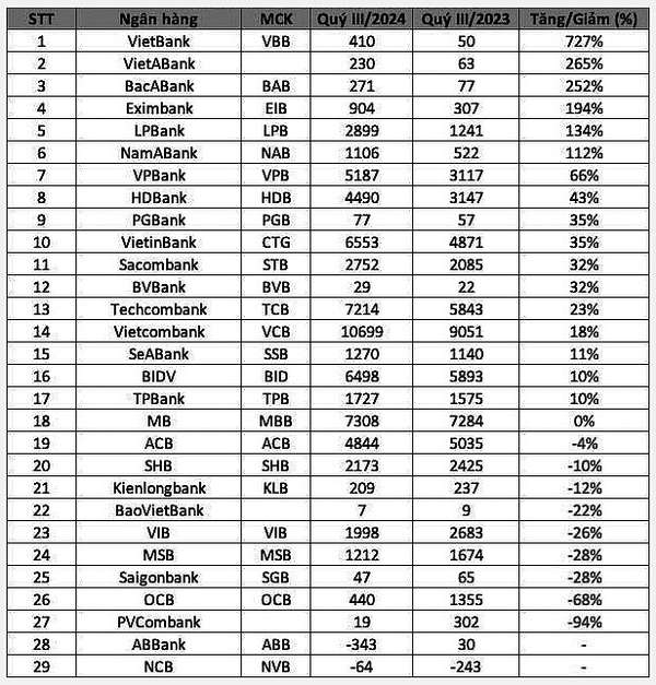 Các ngân hàng báo lợi nhuận quý 3/2024 tăng mạnh, VietBank dẫn đầu với tăng trưởng 726%