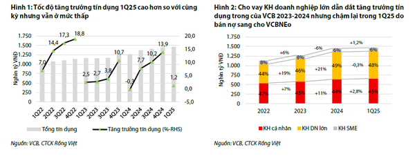 Tốc độ tăng trưởng tín dụng quý 1 2025 của VCB