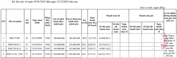 Xi măng Công Thanh gánh nợ 19.000 tỷ, không thể trả lãi trái phiếu trong năm 2023