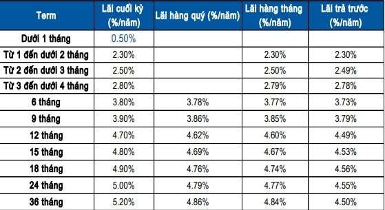 Gửi 100 triệu đồng tại Sacombank kỳ hạn 3 tháng nhận lãi bao nhiêu tiền?