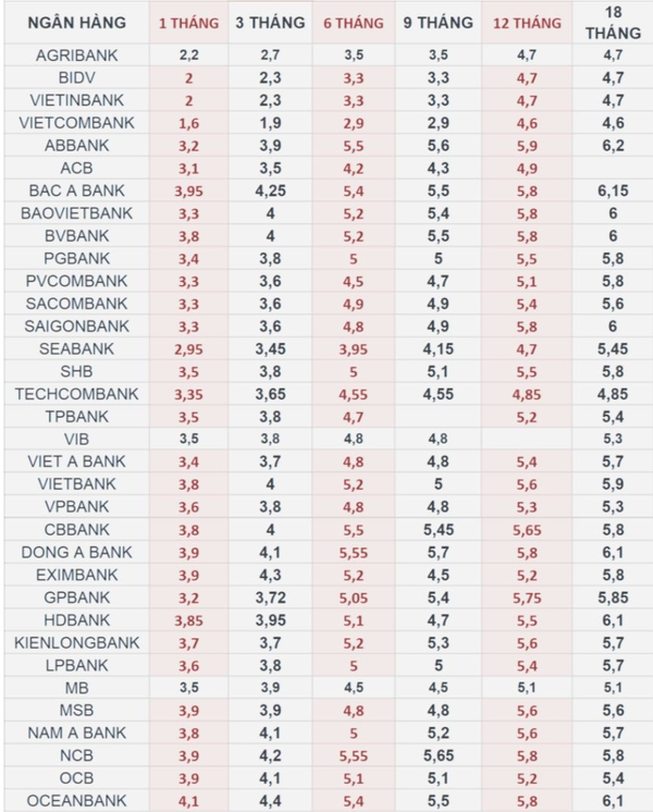 Lãi suất ngân hàng hôm nay 11/11/2024: Nhóm Big4 dẫn đầu với mức cao nhất 5%