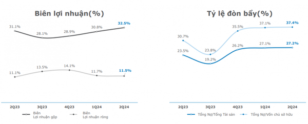 Các chỉ tiêu tài chính của ACG. (Nguồn: Báo cáo IR Q2/2024, ACG)