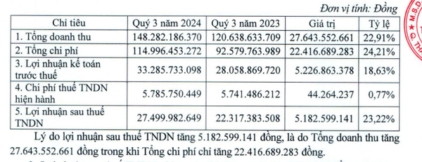 Xây dựng Điện 1 lãi ròng tăng 23%, duy trì đã tăng trưởng 3 quý liên tiếp