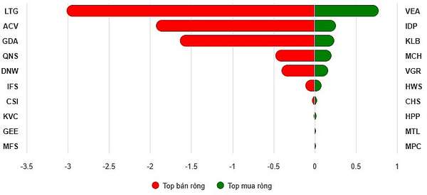 Top 10 cổ phiếu mua/bán ròng trên UPCoM