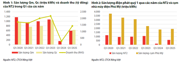 Sản lượng điện và sản lượng hợp đồng của NT2 trong quý 12025 