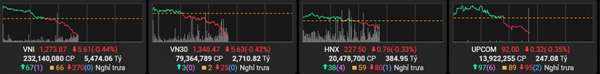 Thị trường chứng khoán sáng 17/10: VN-Index giảm mạnh, sắc đỏ chiếm ưu thế