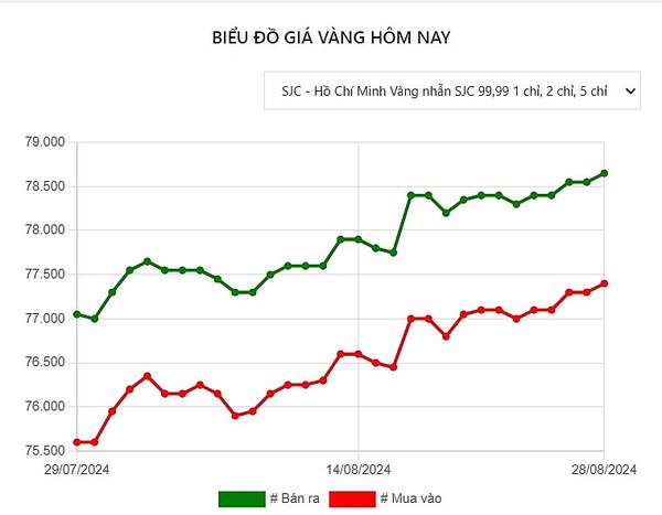 Cập nhật giá vàng ngày 28/8: Giá vàng thế giới tăng dữ dội lên sát đỉnh lịch sử