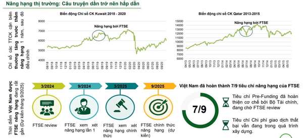 Nâng hạng thị trường là sự kiện trọng yếu trong năm 2025