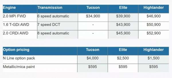 Hyundai Tucson 2023 bổ sung “vũ khí đáng gờm”, tăng sức cạnh tranh với Honda CR-V
