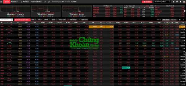 “Cú đạp” đầu phiên chiều, VN-Index thủng mốc 1.200 điểm