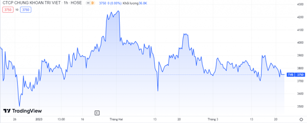 Diễn biến giá cổ phiếu TVB thời gian gần đây. Nguồn TradingView