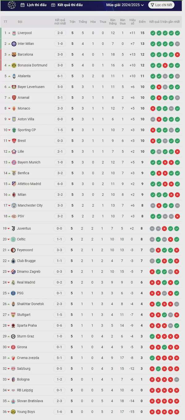 Kết quả bóng đá, bảng xếp hạng Cúp C1 châu Âu (Champions League 2024/2025) mới nhất ngày 28/11