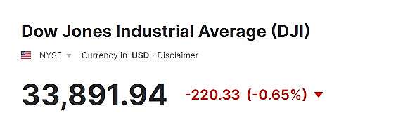 DowJones giảm mạnh sau phát biểu về lãi suất của Chủ tịch FED
