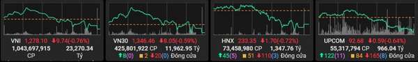 Sắc đỏ bao trùm, VN-Index mất gần 10 điểm khi áp lực bán tăng cao