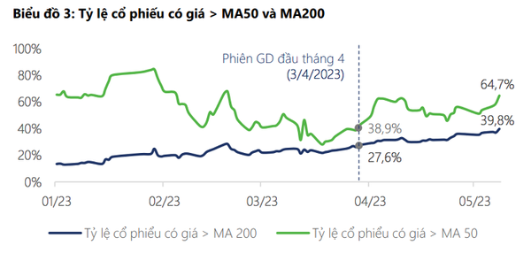 VN-Index có nhịp phục hồi, DSC gợi ý chiến thuật giao dịch cổ phiếu cho nửa cuối tháng 5
