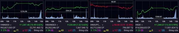 Dòng tiền nhập cuộc, chứng khoán phiên 25/9 áp sát mốc 1.290 điểm