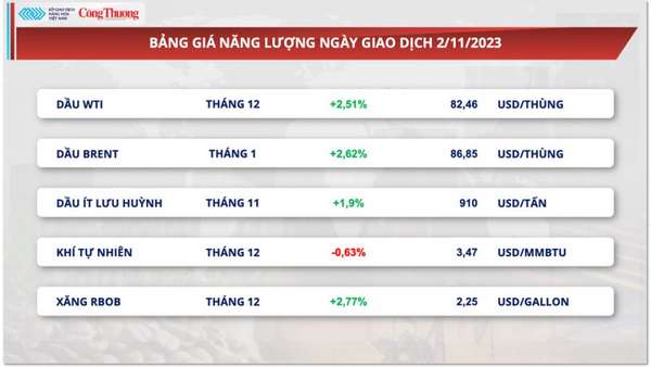 Thị trường hàng hóa hôm nay ngày 3/11/2023: Giá dầu cắt chuỗi giảm 3 ngày, kim loại tăng giá do sự suy yếu của đồng bạc xanh