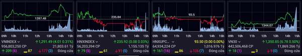 Vững thanh khoản, chứng khoán chinh phục thành công mốc 1.290 điểm