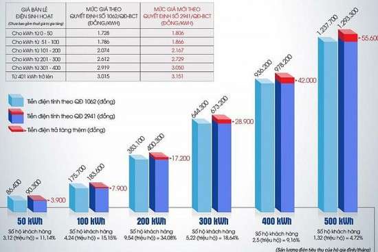 Giá điện tăng 4,5% nhưng vẫn thấp hơn giá thành sản xuất