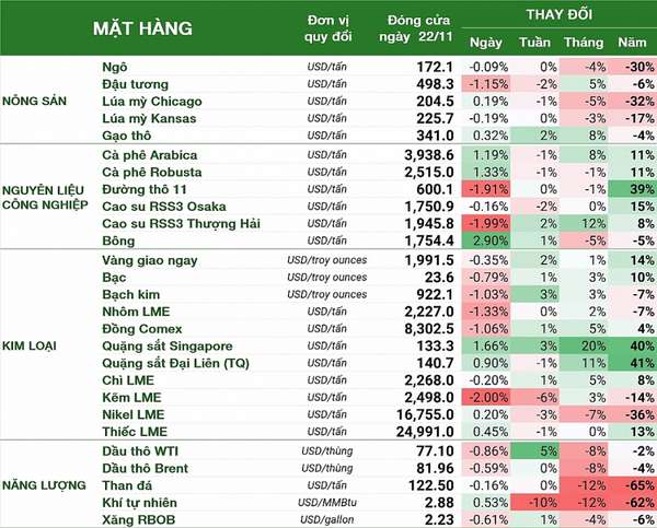 Thị trường hàng hóa hôm nay 23/11: Giá dầu bất ngờ mất hơn 4%, cà phê Arabica sát mốc 4.000 USD/tấn