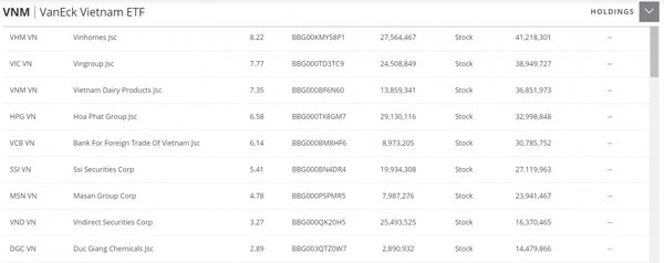 Cổ phiếu VND lọt vào top 8 trong tỷ trọng cơ cấu danh mục của quỹ ngoại VNM ETF