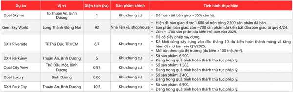 Gem Sky World của Tập đoàn Đất Xanh (DXG) dự kiến bàn giao 700 sản phẩm từ quý 4/2024