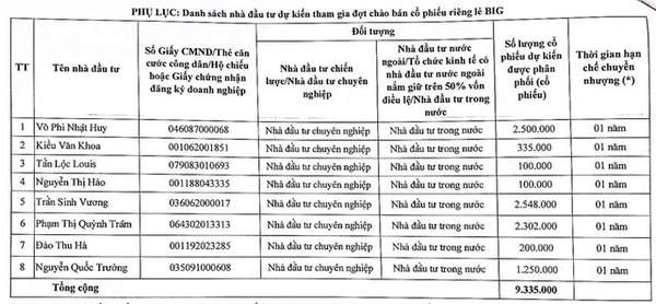 Big Invest Group (BIG) chào bán gần 10 triệu cổ phiếu lấy tiền trả nợ