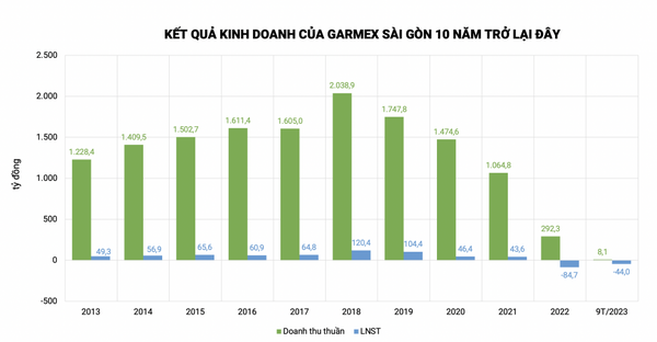 Hơn 1.900 nhân viên nghỉ việc trong 9 tháng, Garmex Sài Gòn (GMC) nói gì?
