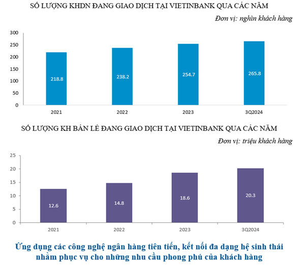 VietinBank duy trì đà tăng trưởng CASA, tối ưu hóa nguồn vốn huy động, hiệu quả kinh doanh