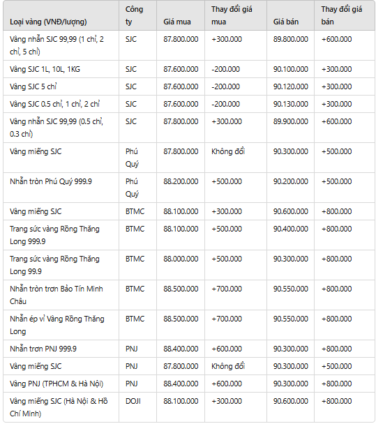 Giá vàng chiều nay 4/2/2025: Vàng SJC bất ngờ “quay xe” giảm