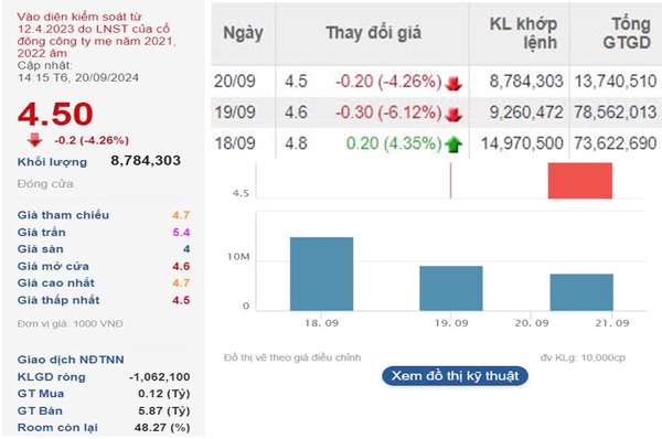 Cổ phiếu HNG khởi đầu không như mơ tại UPCoM