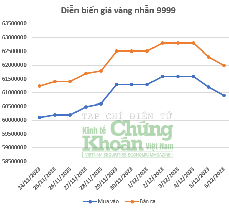 Giá vàng hôm nay 7/12/2023: Vàng nhẫn 9999 rớt thảm, mất gần 1 triệu chỉ trong hai ngày