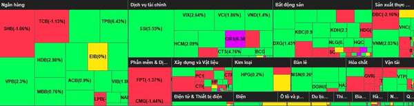 Phân bổ dòng tiền phiên giao dịch 9 7