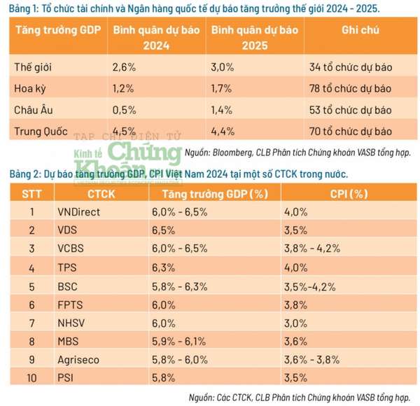 Triển vọng thị trường 2024: Tăng trưởng và phân hoá theo ngành