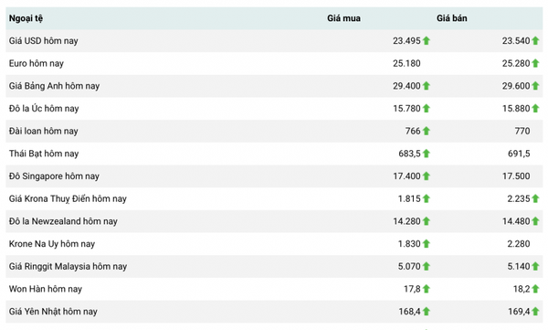 Tỷ giá USD hôm nay 12/6: Liệu đồng USD có tiếp tục xanh trong tuần này?