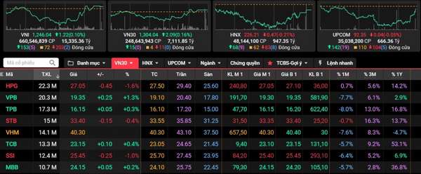 Cổ phiếu VN30 dẫn nhịp, VN-Index bất ngờ đảo chiều hồi phục