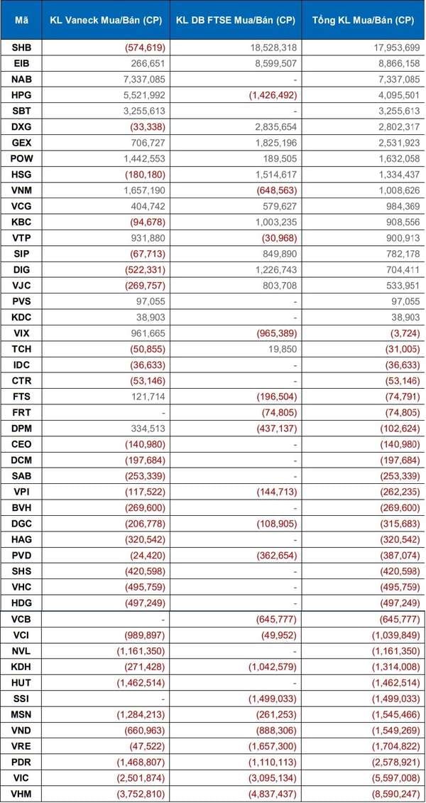 Tổng hợp mua bán của hai quỹ FTSE ETF và VNM ETF