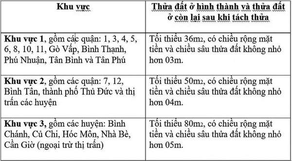 UBND TP.HCM đã ban hành Quyết định số 100/2024/QĐ-UBND, quy định mới về tách thửa, hợp thửa đất và diện tích tối thiểu được tách thửa