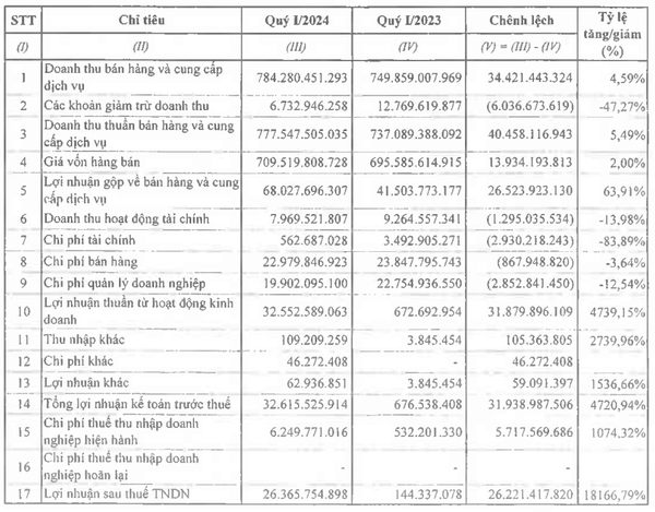 Câu chuyện tăng trưởng của ông lớn ngành hóa chất DAP – Vinachem (DDV)