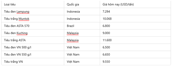 Dự báo giá tiêu ngày 18/2/2025: Liệu giá sẽ còn tiếp tục tăng?