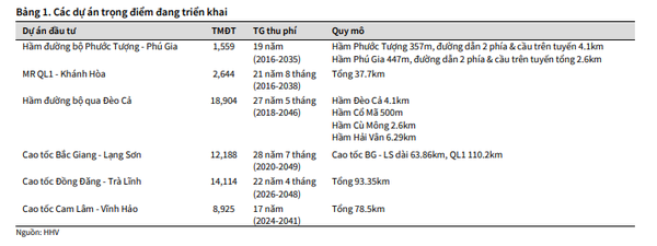 Các dự án của HHV 