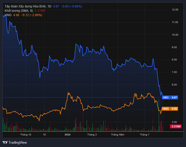 Đếm ngược ngày hủy niêm yết của cổ phiếu HBC và HAG