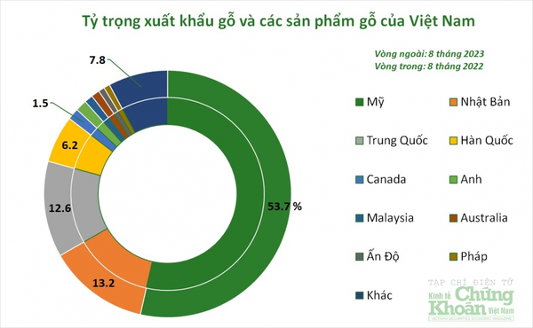 Ngành gỗ Việt Nam tìm thấy cơ hội mới