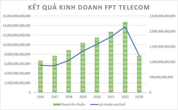 Kết quả kinh doanh FPT Telecom giai đoạn 2016 – 2023F