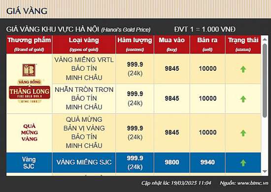 Nóng: Giá vàng lên 100 triệu đồng/lượng, nhà vàng bán nhỏ giọt