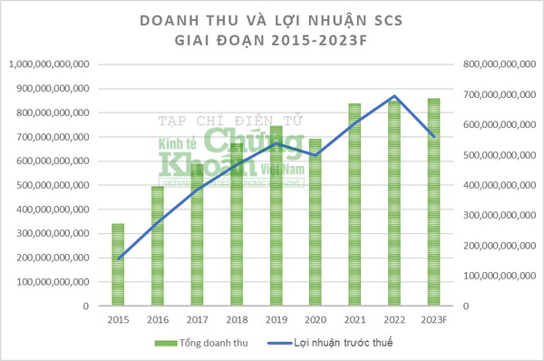 Báo cáo tài chính SCS giai đoạn 2015 – 2023F