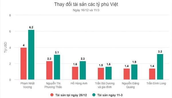 Tài sản của 6 tỷ phú Việt 