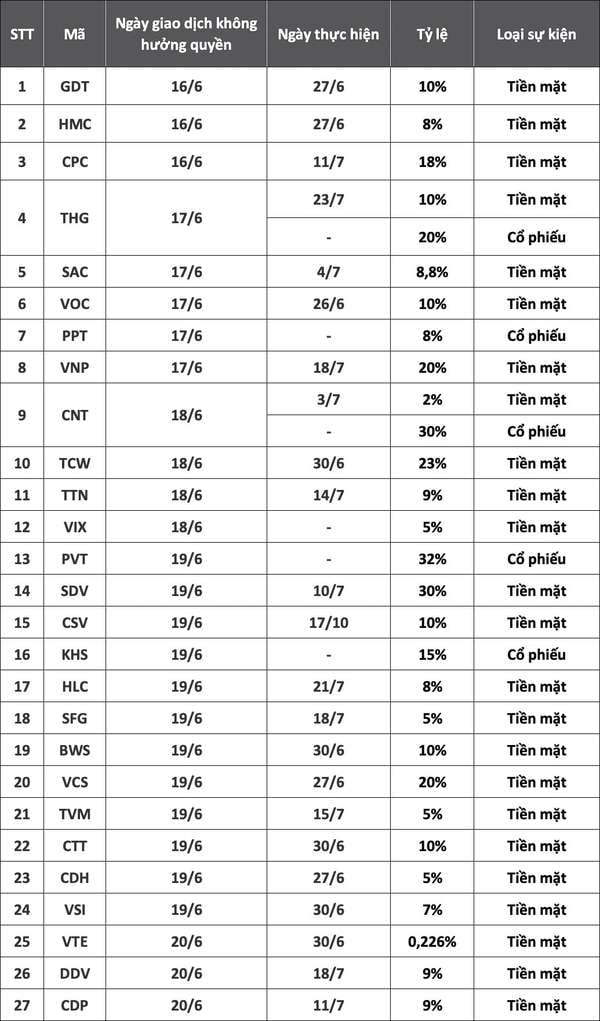chi trả cổ tức từ 16.6 đến 20.6