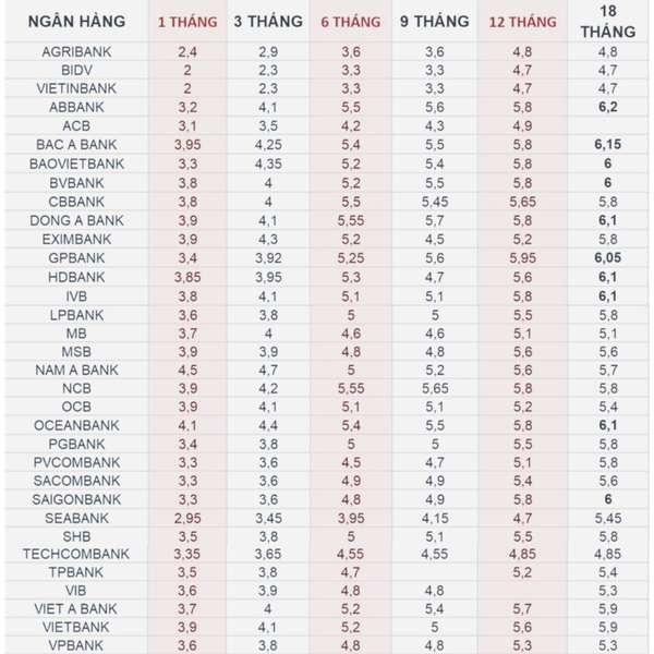 Lãi suất ngân hàng 27/11/2024: Hàng loạt nhà băng vượt mốc 6%