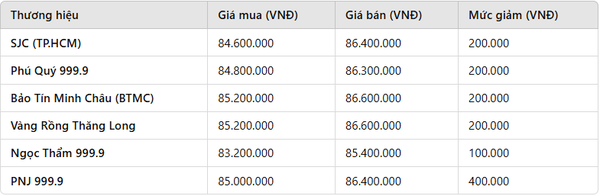 Giá vàng nhẫn hôm nay 13/1: Giá vàng nhẫn lao dốc, liệu có nên chớp thời cơ?